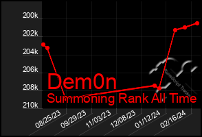 Total Graph of Dem0n