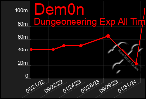 Total Graph of Dem0n