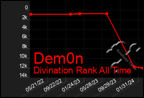 Total Graph of Dem0n