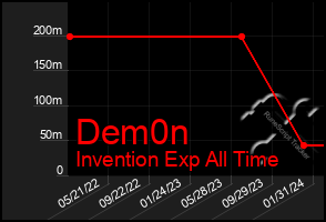 Total Graph of Dem0n