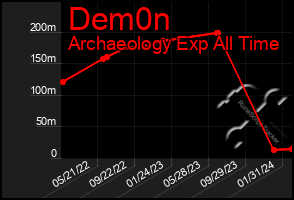 Total Graph of Dem0n