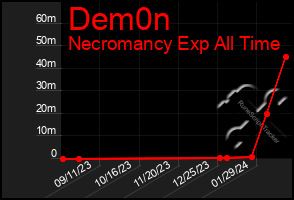 Total Graph of Dem0n