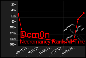 Total Graph of Dem0n