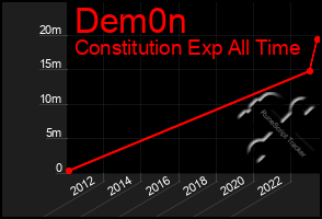 Total Graph of Dem0n