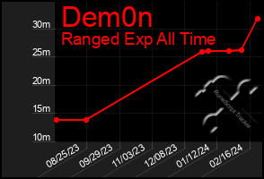 Total Graph of Dem0n