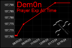 Total Graph of Dem0n