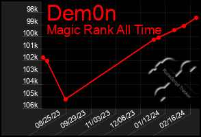 Total Graph of Dem0n