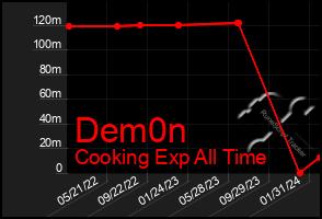 Total Graph of Dem0n