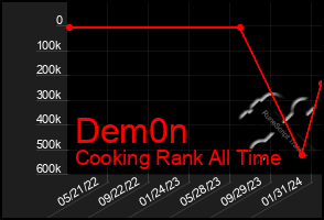 Total Graph of Dem0n