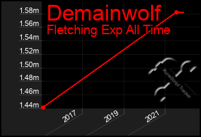 Total Graph of Demainwolf