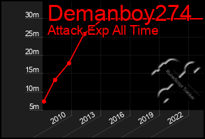 Total Graph of Demanboy274
