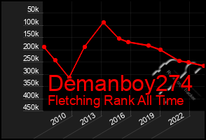 Total Graph of Demanboy274