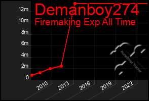 Total Graph of Demanboy274