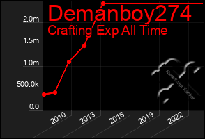 Total Graph of Demanboy274