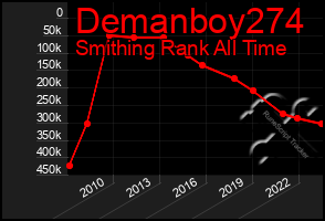 Total Graph of Demanboy274