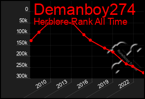 Total Graph of Demanboy274