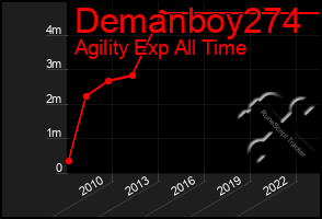 Total Graph of Demanboy274