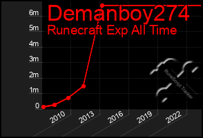 Total Graph of Demanboy274