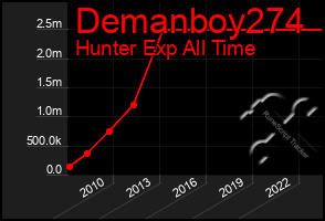 Total Graph of Demanboy274