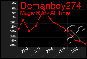 Total Graph of Demanboy274