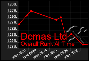 Total Graph of Demas Ltd