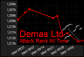 Total Graph of Demas Ltd