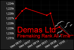 Total Graph of Demas Ltd