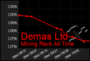 Total Graph of Demas Ltd