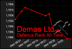 Total Graph of Demas Ltd