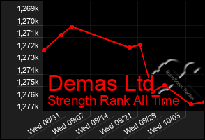 Total Graph of Demas Ltd