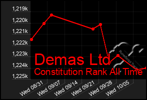 Total Graph of Demas Ltd