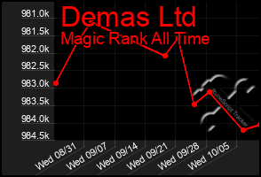 Total Graph of Demas Ltd