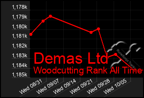 Total Graph of Demas Ltd