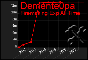 Total Graph of Demente0pa