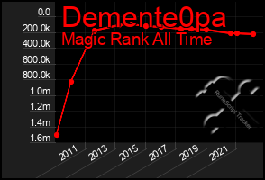 Total Graph of Demente0pa