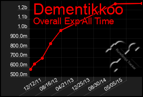 Total Graph of Dementikkoo