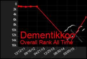 Total Graph of Dementikkoo