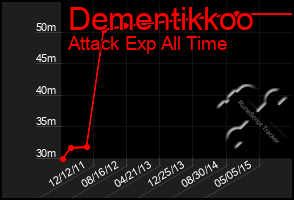 Total Graph of Dementikkoo