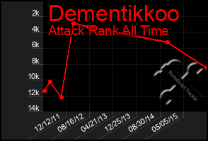 Total Graph of Dementikkoo