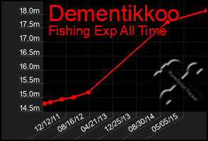 Total Graph of Dementikkoo