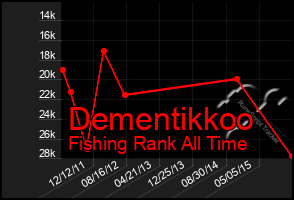 Total Graph of Dementikkoo