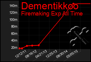 Total Graph of Dementikkoo