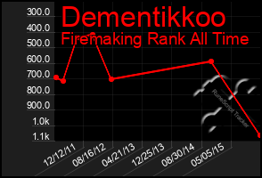 Total Graph of Dementikkoo