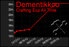 Total Graph of Dementikkoo