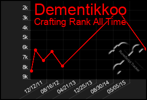 Total Graph of Dementikkoo