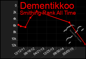 Total Graph of Dementikkoo