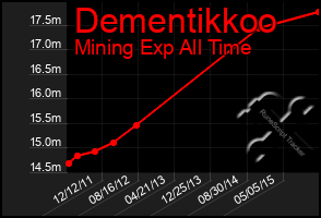 Total Graph of Dementikkoo