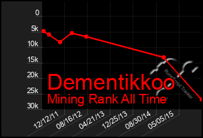 Total Graph of Dementikkoo