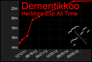 Total Graph of Dementikkoo