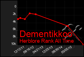 Total Graph of Dementikkoo